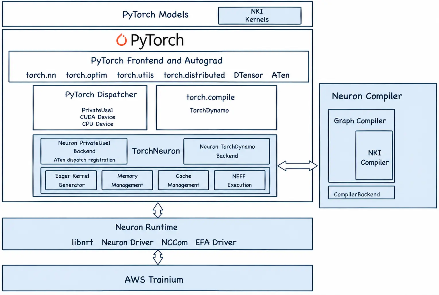 PyTorch native Neuron stack