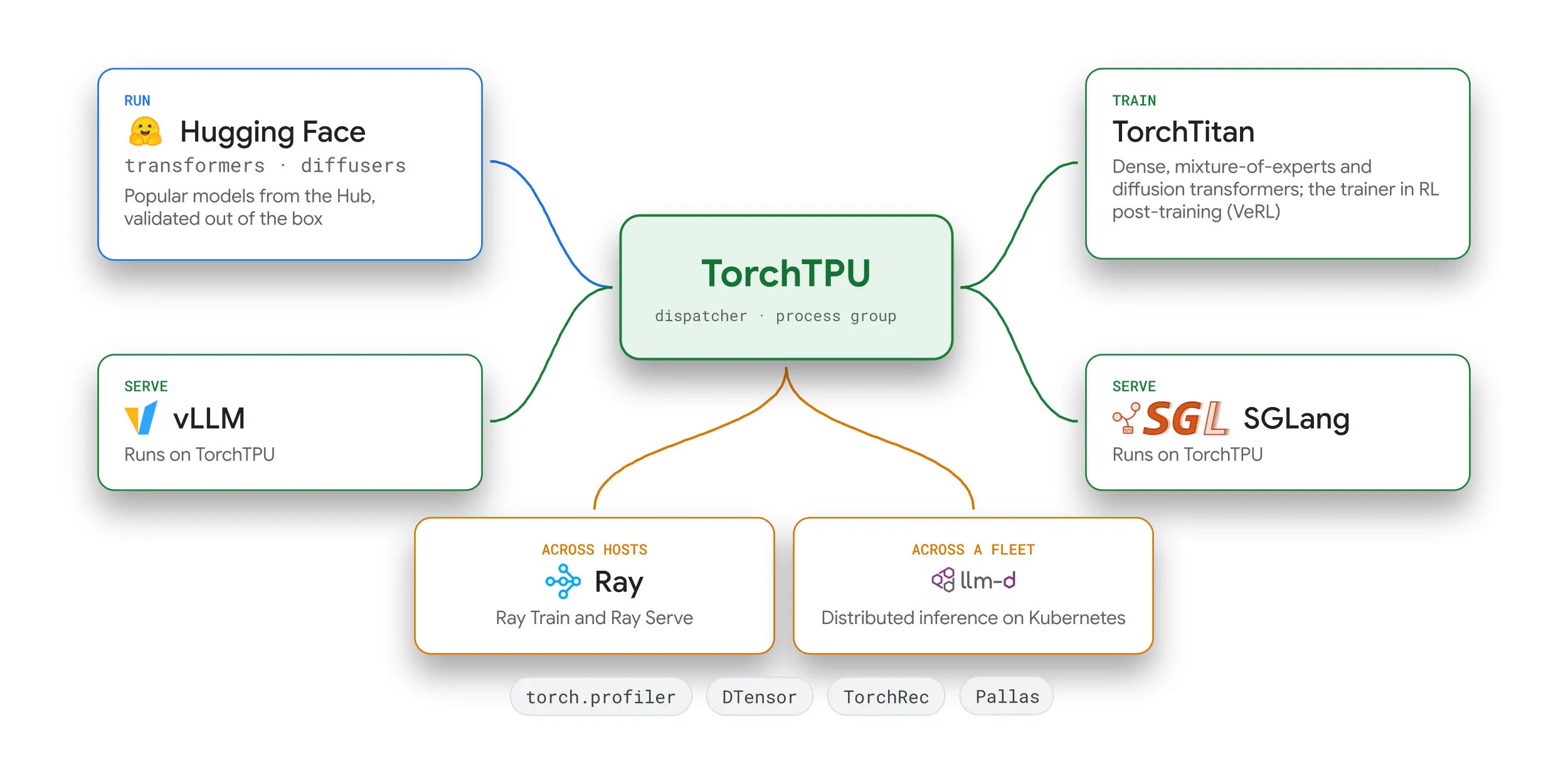 TorchTPU Ecosystem