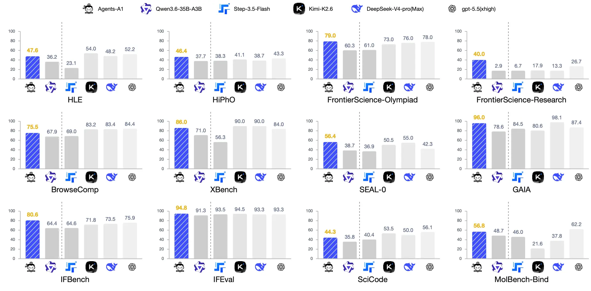 Agents-A1 Benchmark Overview