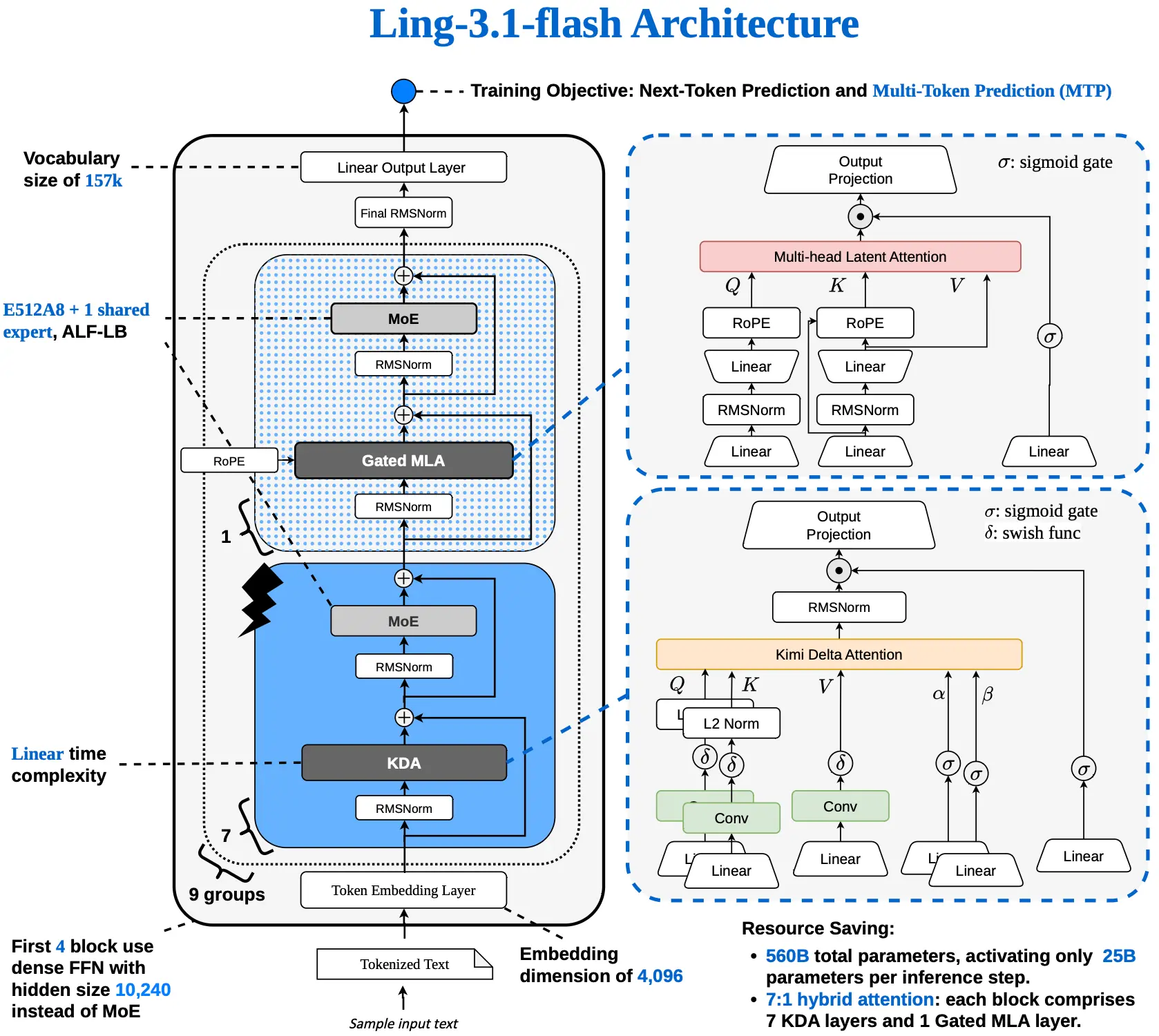 Ling-3.1-flash model architecture