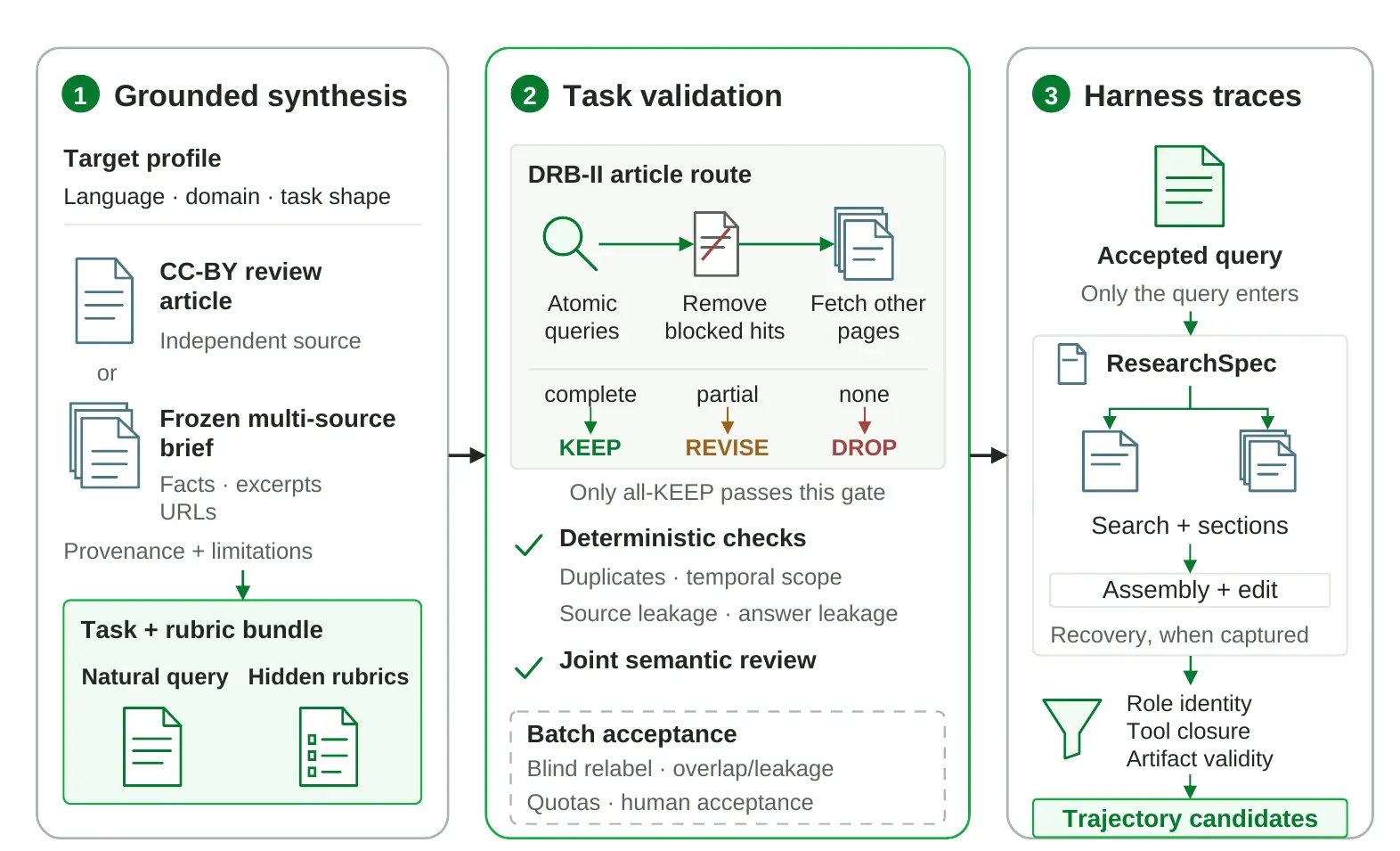 Evidence-grounded research data constructio