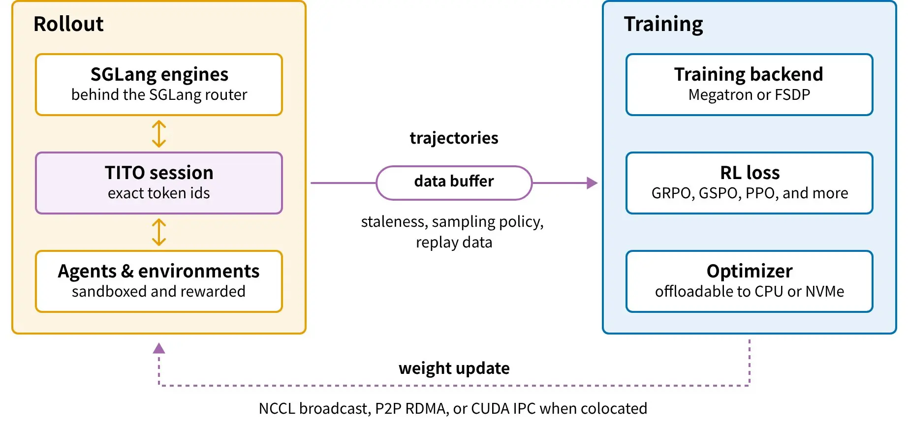 The Miles fully async RL loop