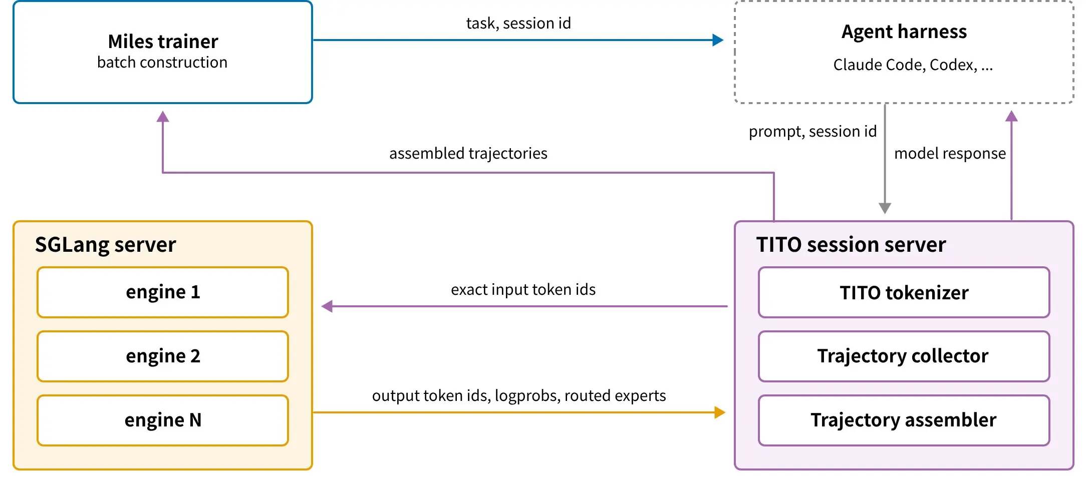The TITO session server