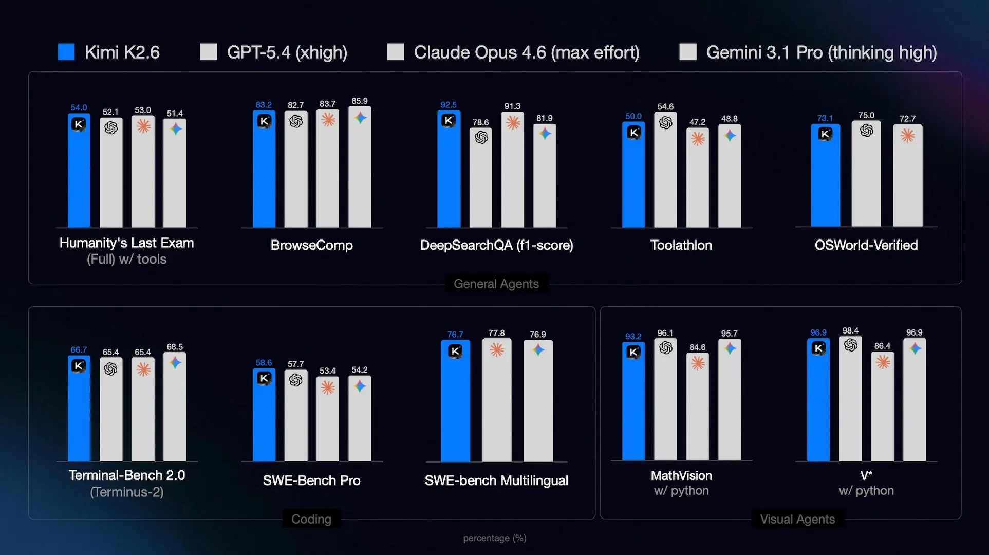 Kimi K2.6 Benchmark