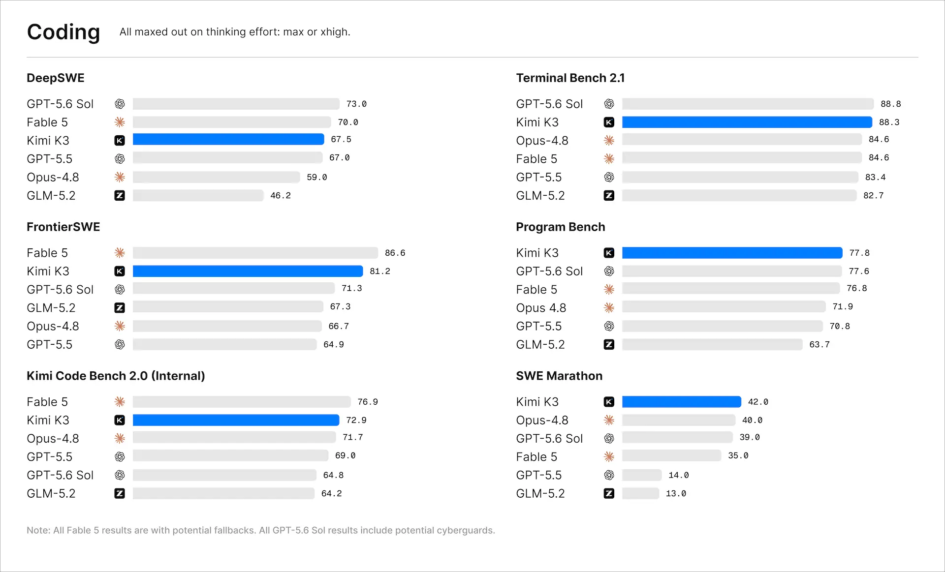 Kimi K3 benchmarks