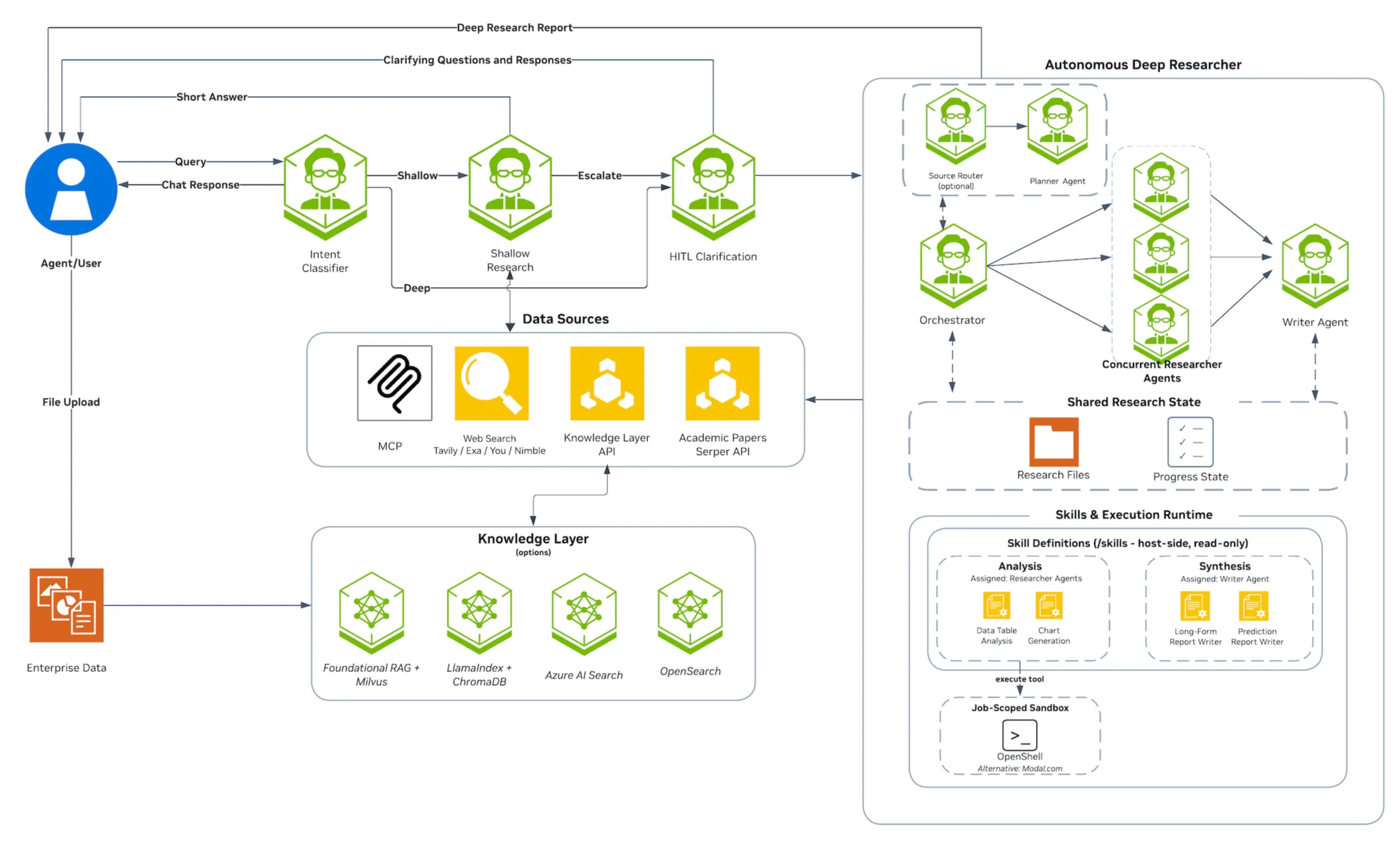Deep Researcher Agent Architecture