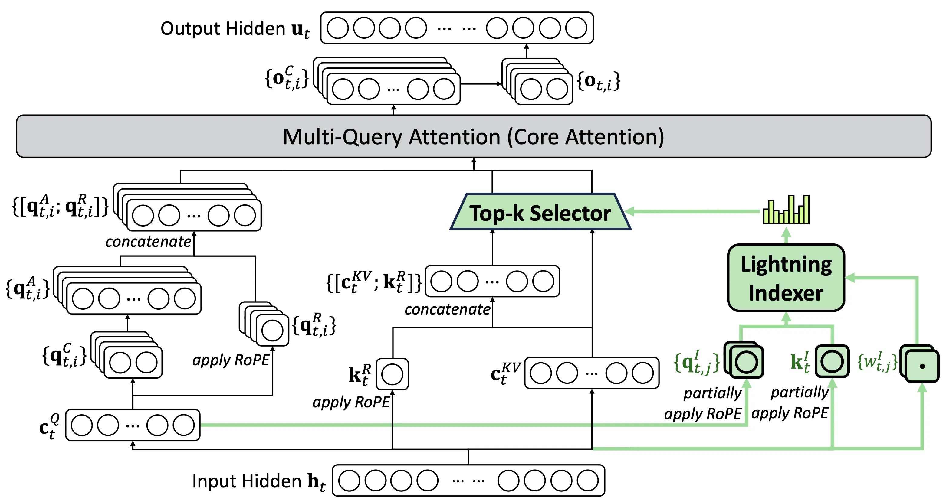 dsa_architecture
