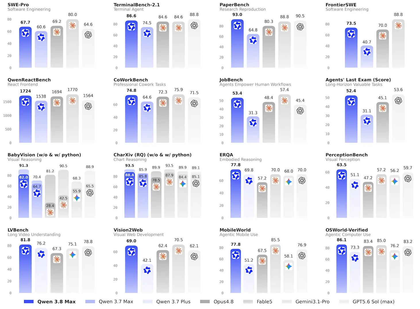 Qwen3.8 benchmarks
