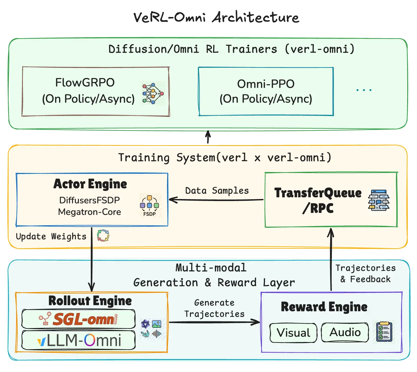verl-omni architecture diagram